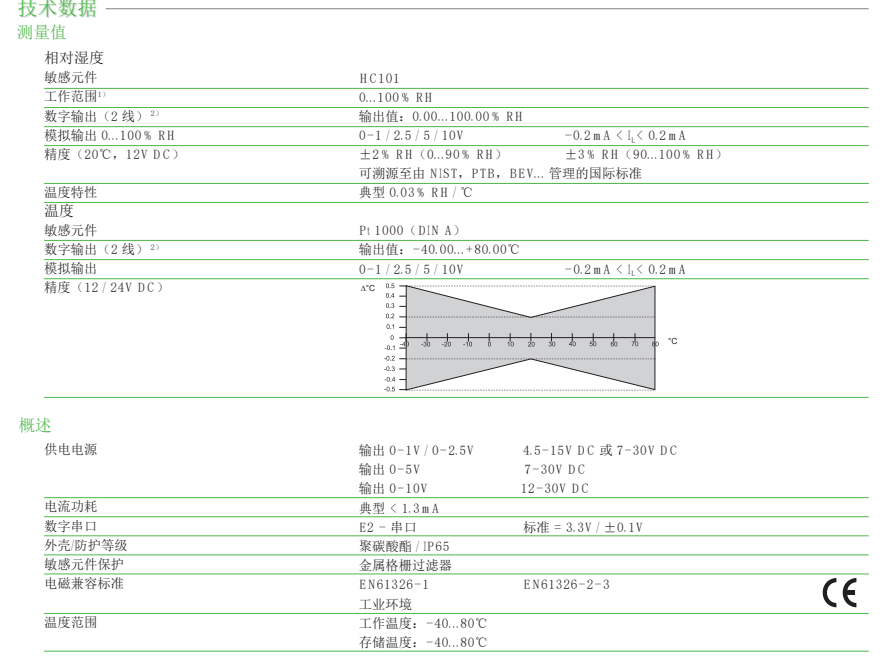 EE08溫濕度變送器