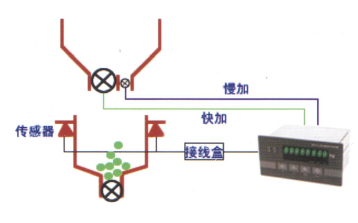 多種物料型