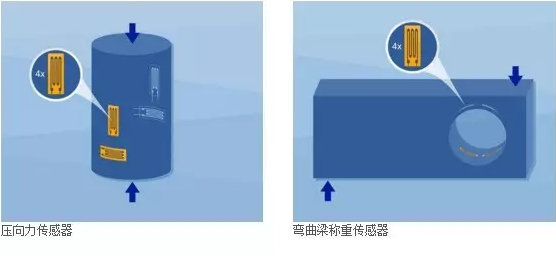 壓力傳感器，彎曲梁稱重傳感器